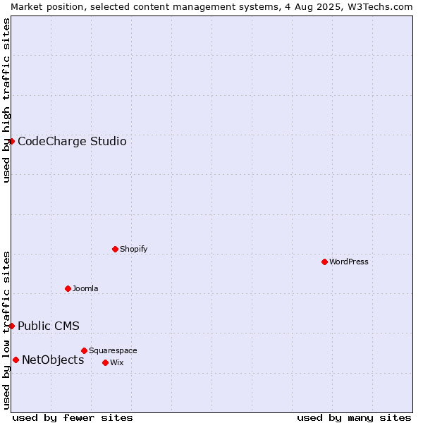 Market position of NetObjects vs. CodeCharge Studio vs. Public CMS