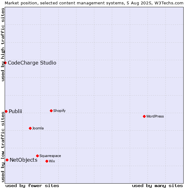 Market position of NetObjects vs. Publii vs. CodeCharge Studio