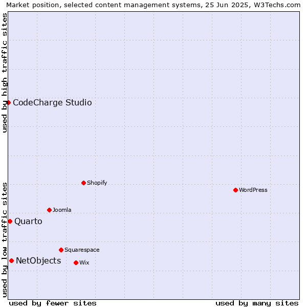 Market position of NetObjects vs. Quarto vs. CodeCharge Studio