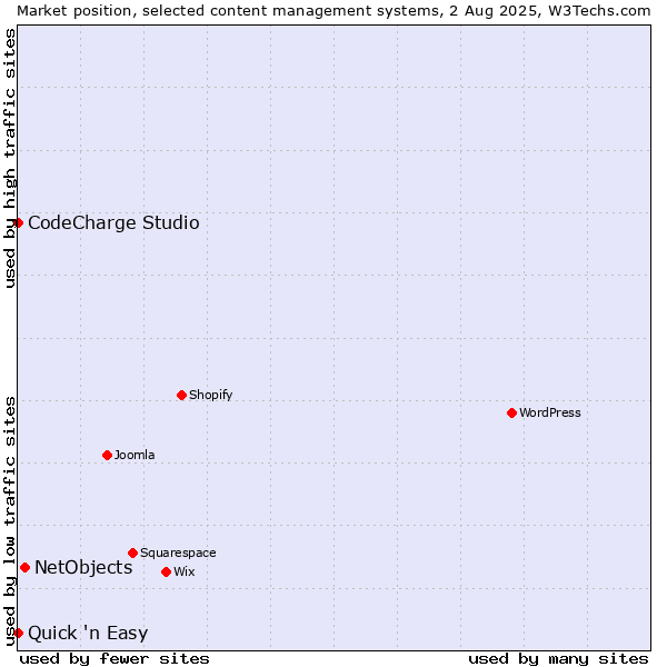 Market position of NetObjects vs. CodeCharge Studio vs. Quick 'n Easy