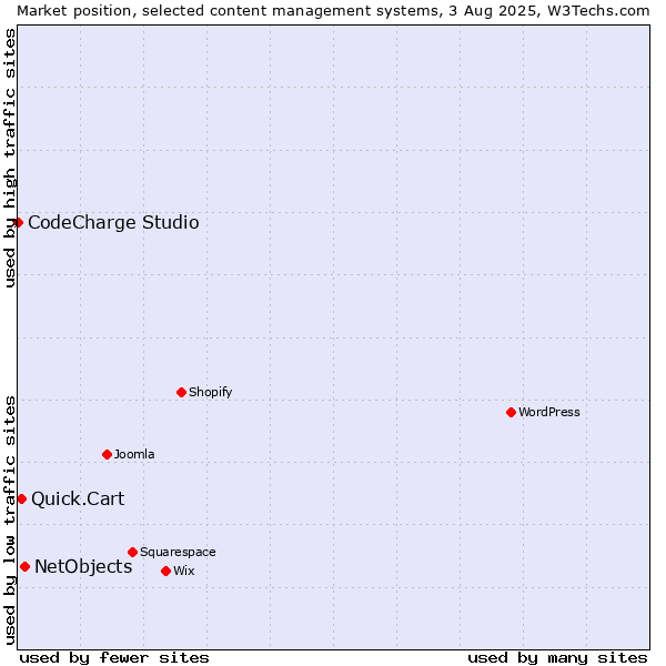 Market position of NetObjects vs. Quick.Cart vs. CodeCharge Studio