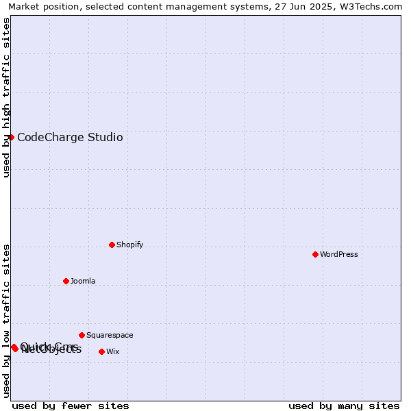 Market position of NetObjects vs. Quick.Cms vs. CodeCharge Studio