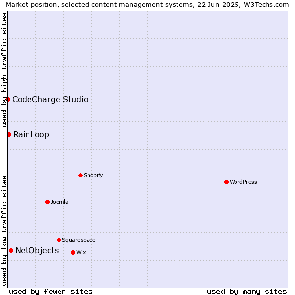 Market position of NetObjects vs. RainLoop vs. CodeCharge Studio