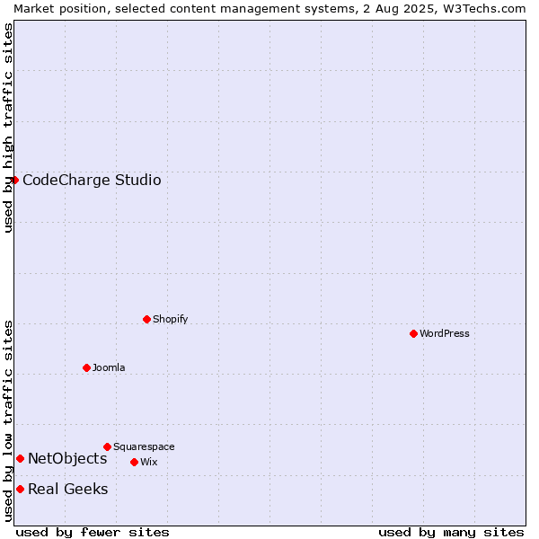 Market position of Real Geeks vs. NetObjects vs. CodeCharge Studio