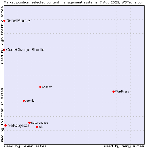Market position of NetObjects vs. RebelMouse vs. CodeCharge Studio