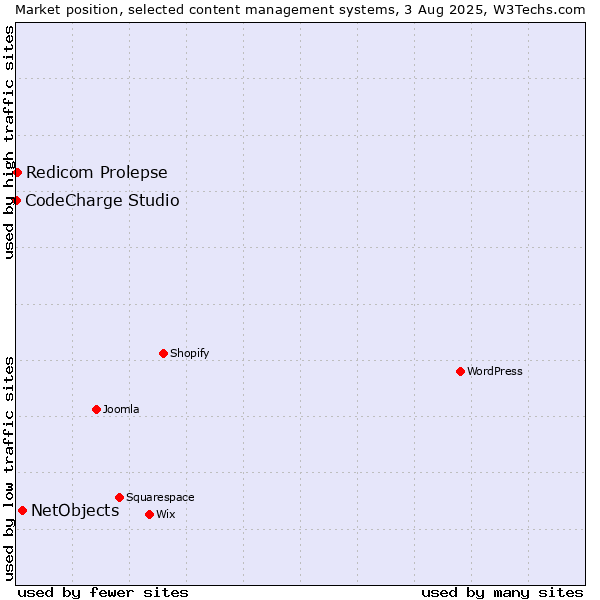 Market position of NetObjects vs. Redicom Prolepse vs. CodeCharge Studio