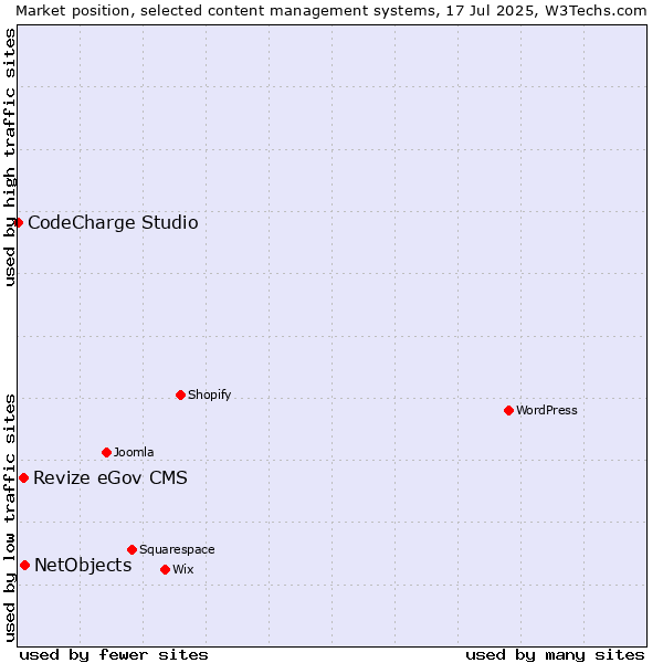 Market position of NetObjects vs. Revize eGov CMS vs. CodeCharge Studio
