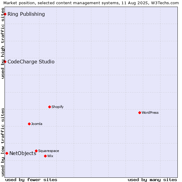 Market position of NetObjects vs. CodeCharge Studio vs. Ring Publishing