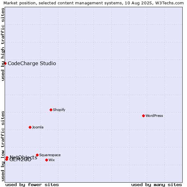 Market position of NetObjects vs. GEM2GO vs. CodeCharge Studio