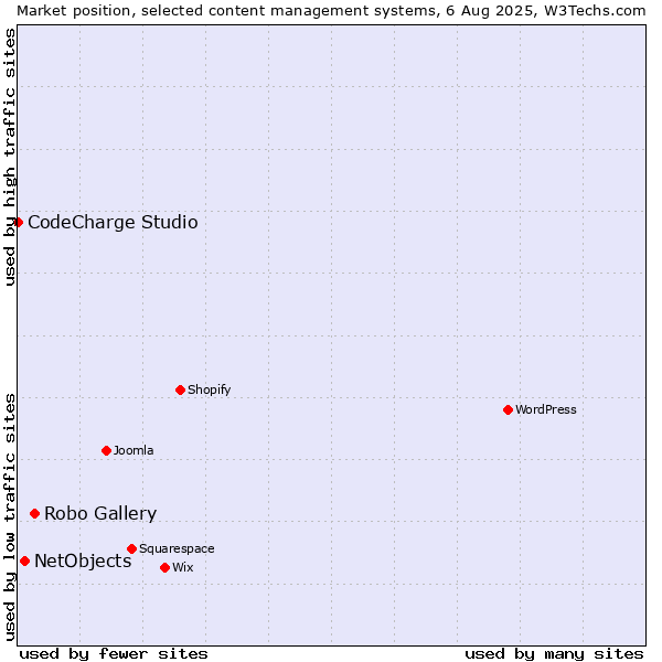 Market position of Robo Gallery vs. NetObjects vs. CodeCharge Studio