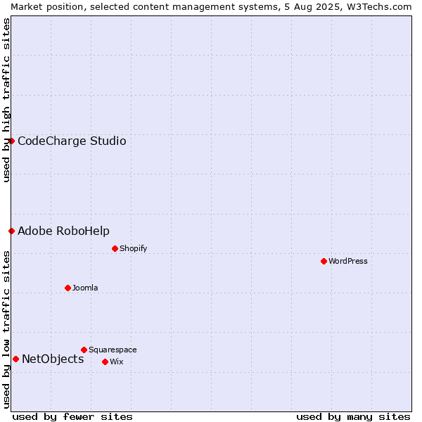 Market position of NetObjects vs. Adobe RoboHelp vs. CodeCharge Studio