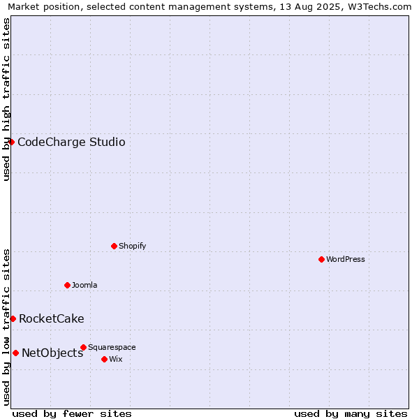 Market position of NetObjects vs. RocketCake vs. CodeCharge Studio
