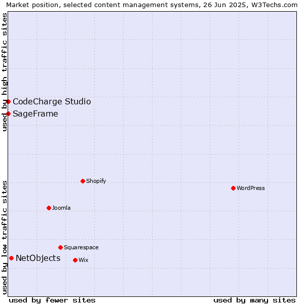 Market position of NetObjects vs. CodeCharge Studio vs. SageFrame