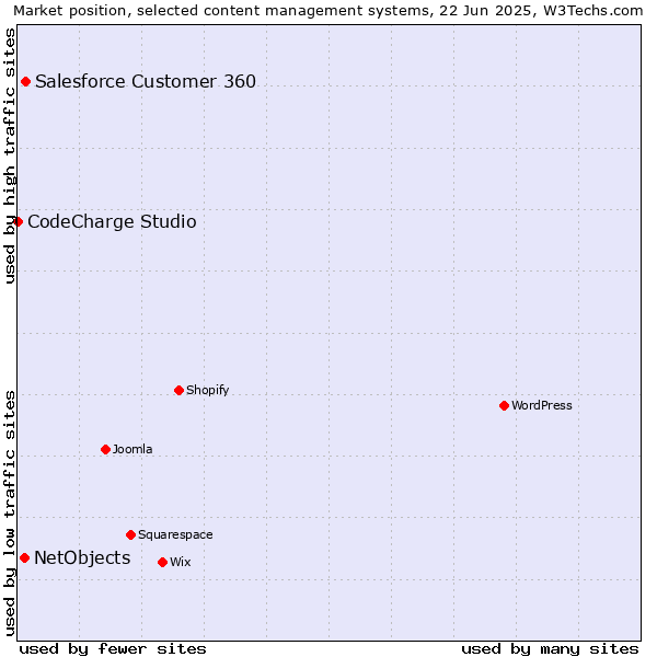 Market position of Salesforce Customer 360 vs. NetObjects vs. CodeCharge Studio
