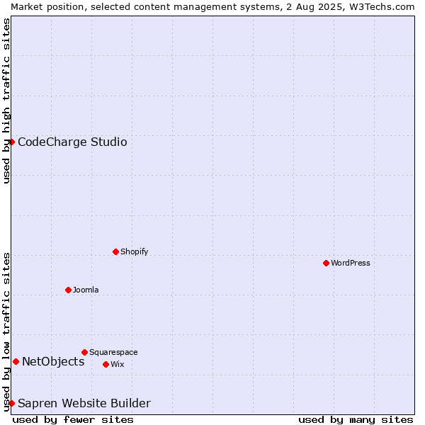 Market position of NetObjects vs. CodeCharge Studio vs. Sapren Website Builder