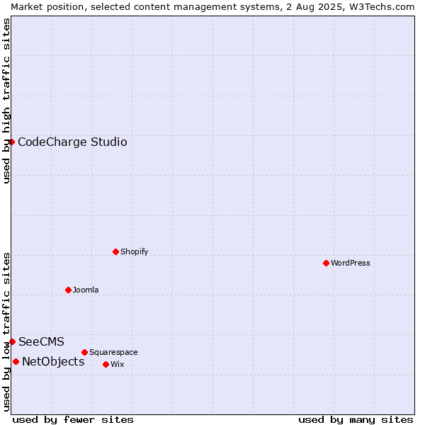 Market position of NetObjects vs. SeeCMS vs. CodeCharge Studio
