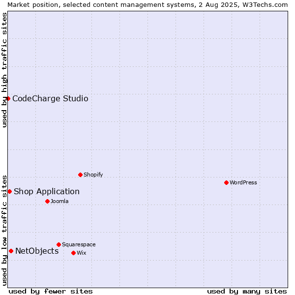 Market position of NetObjects vs. Shop Application vs. CodeCharge Studio