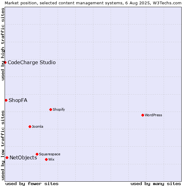 Market position of NetObjects vs. ShopFA vs. CodeCharge Studio
