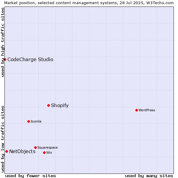 Market position of Shopify vs. NetObjects vs. CodeCharge Studio