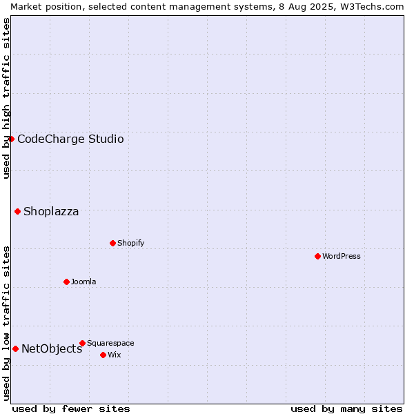 Market position of Shoplazza vs. NetObjects vs. CodeCharge Studio