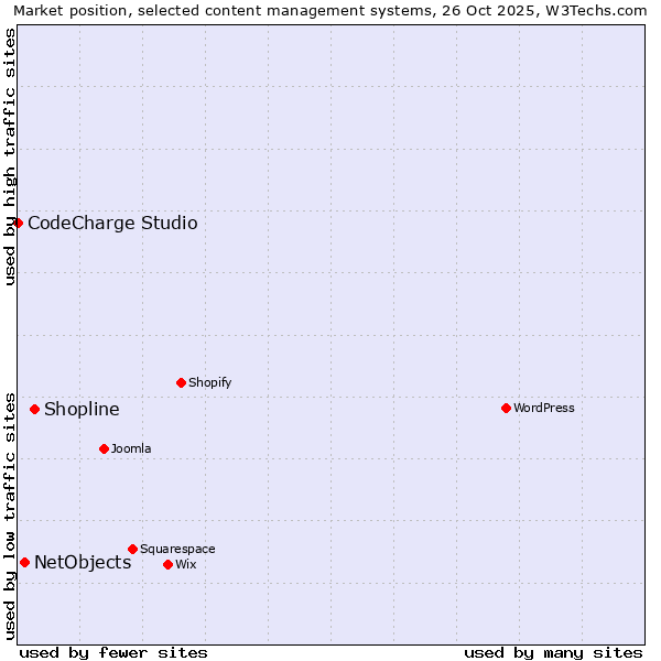 Market position of Shopline vs. NetObjects vs. CodeCharge Studio