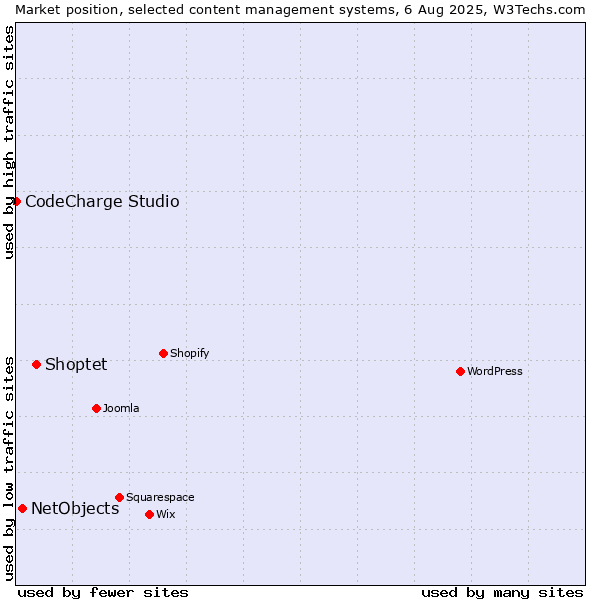 Market position of Shoptet vs. NetObjects vs. CodeCharge Studio