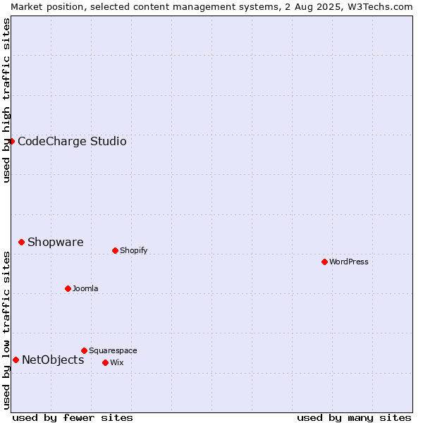 Market position of Shopware vs. NetObjects vs. CodeCharge Studio