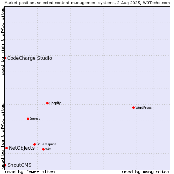 Market position of NetObjects vs. ShoutCMS vs. CodeCharge Studio