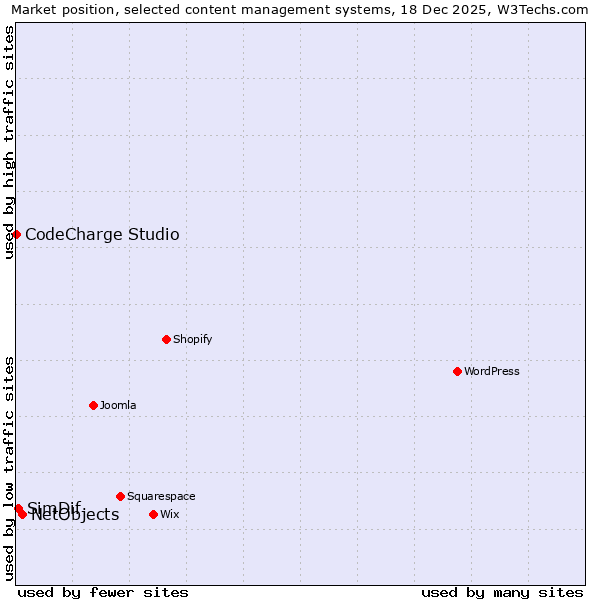 Market position of NetObjects vs. SimDif vs. CodeCharge Studio
