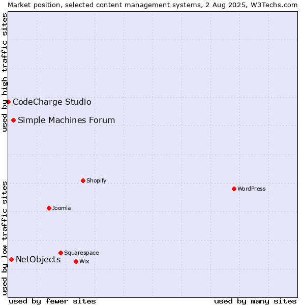 Market position of Simple Machines Forum vs. NetObjects vs. CodeCharge Studio