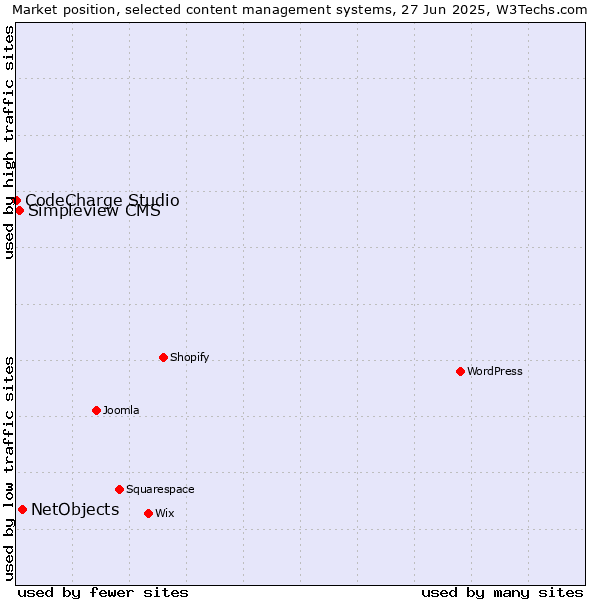 Market position of NetObjects vs. Simpleview CMS vs. CodeCharge Studio