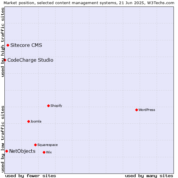 Market position of Sitecore CMS vs. NetObjects vs. CodeCharge Studio