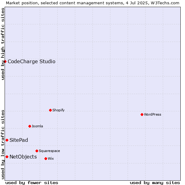 Market position of SitePad vs. NetObjects vs. CodeCharge Studio