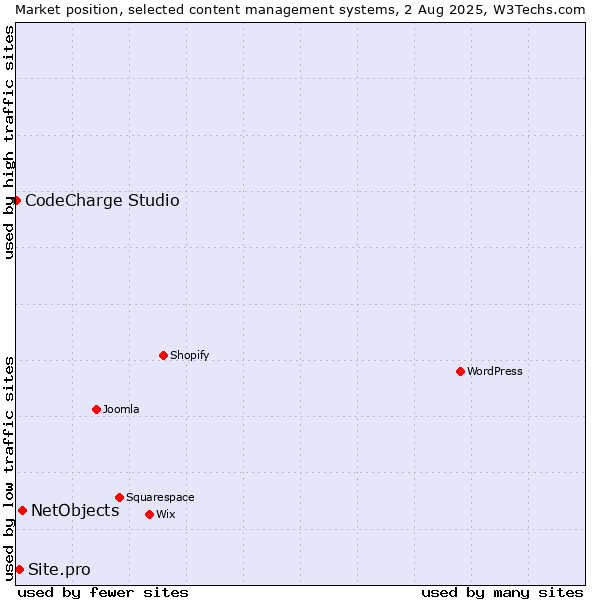 Market position of NetObjects vs. Site.pro vs. CodeCharge Studio