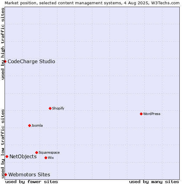 Market position of NetObjects vs. Webmotors Sites vs. CodeCharge Studio