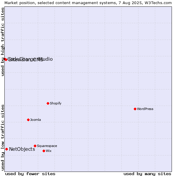 Market position of NetObjects vs. Sitevision CMS vs. CodeCharge Studio