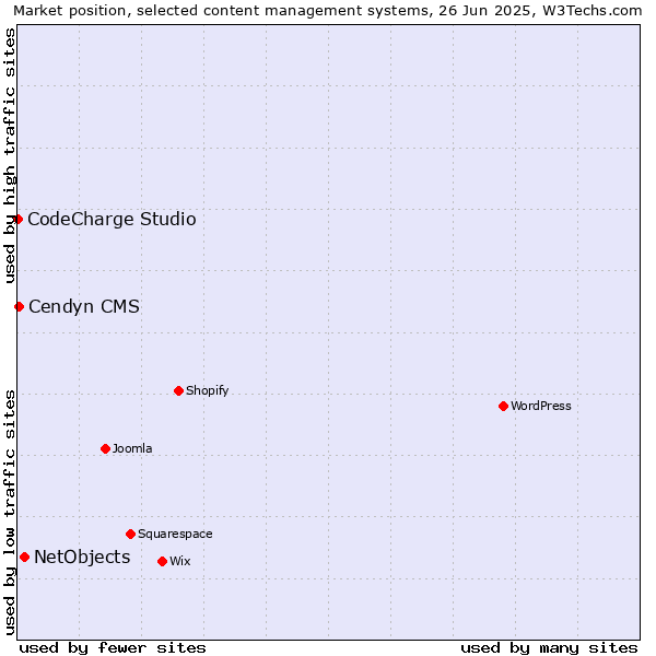 Market position of NetObjects vs. Cendyn CMS vs. CodeCharge Studio