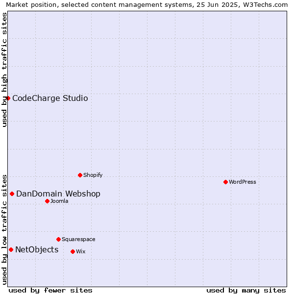 Market position of DanDomain Webshop vs. NetObjects vs. CodeCharge Studio