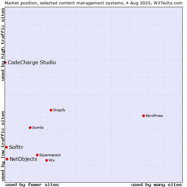 Market position of NetObjects vs. Softtr vs. CodeCharge Studio