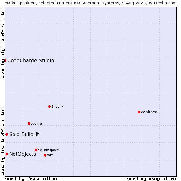 Market position of Solo Build It vs. NetObjects vs. CodeCharge Studio