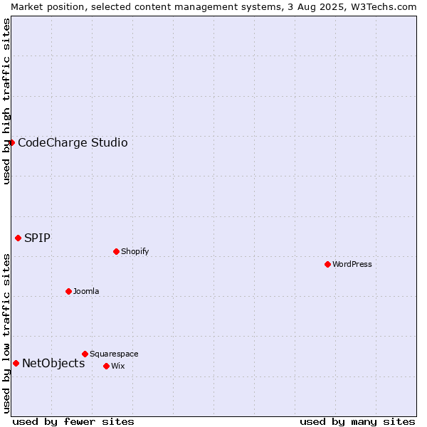 Market position of SPIP vs. NetObjects vs. CodeCharge Studio