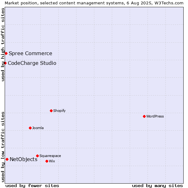 Market position of NetObjects vs. Spree Commerce vs. CodeCharge Studio