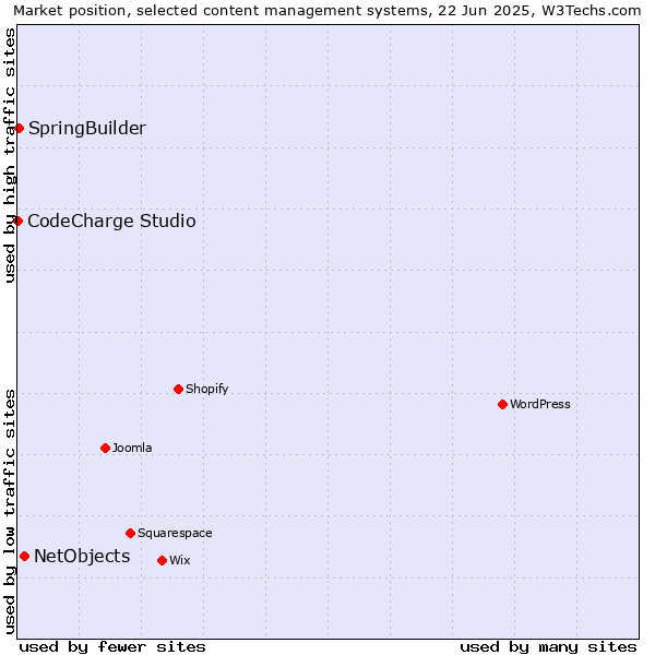 Market position of NetObjects vs. SpringBuilder vs. CodeCharge Studio