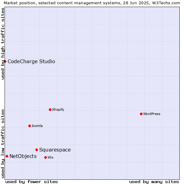 Market position of Squarespace vs. NetObjects vs. CodeCharge Studio