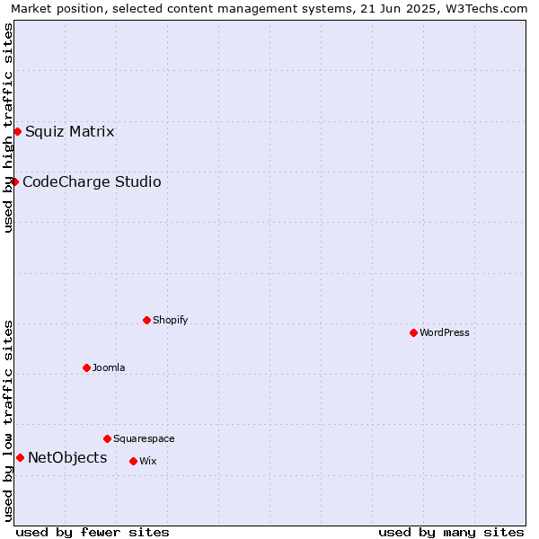 Market position of NetObjects vs. Squiz Matrix vs. CodeCharge Studio