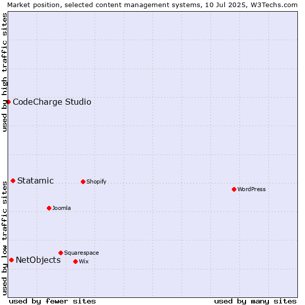 Market position of Statamic vs. NetObjects vs. CodeCharge Studio