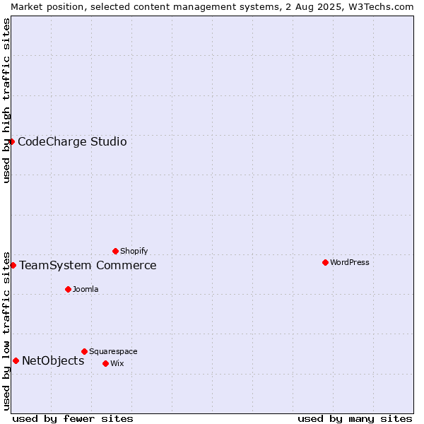 Market position of NetObjects vs. TeamSystem Commerce vs. CodeCharge Studio