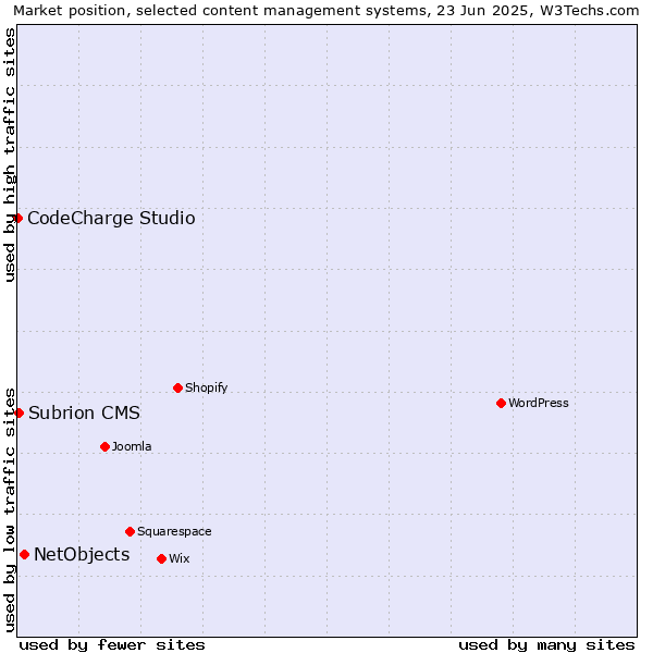 Market position of NetObjects vs. Subrion CMS vs. CodeCharge Studio
