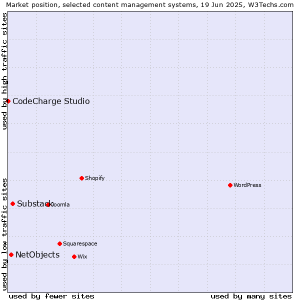 Market position of Substack vs. NetObjects vs. CodeCharge Studio