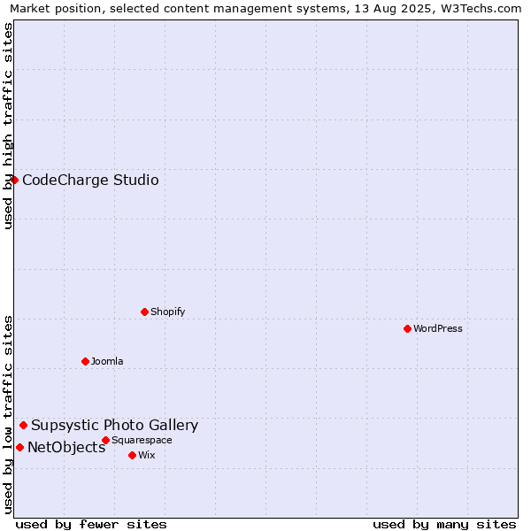 Market position of Supsystic Photo Gallery vs. NetObjects vs. CodeCharge Studio